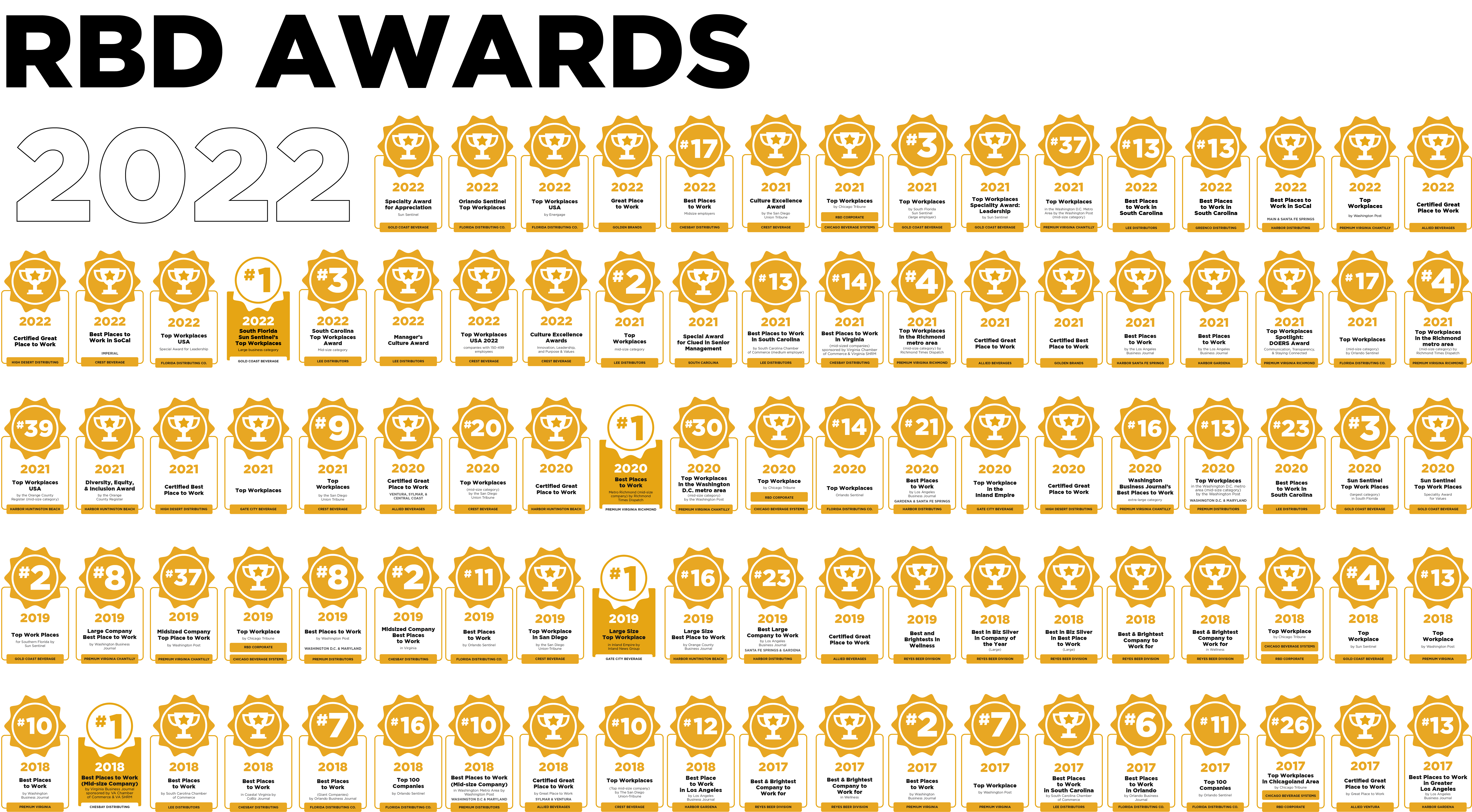 Reyes Holding's chart of awards.